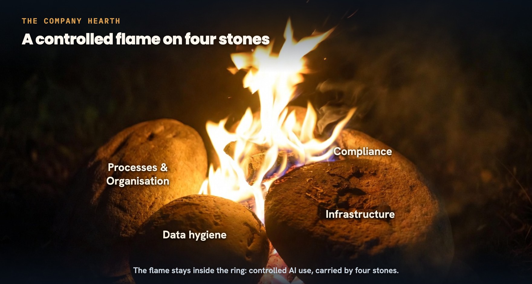 Photo of a hearth at night: a lively flame burns between four stones labelled processes and organisation, compliance, data hygiene and infrastructure. Title in the image: A controlled flame on four stones.