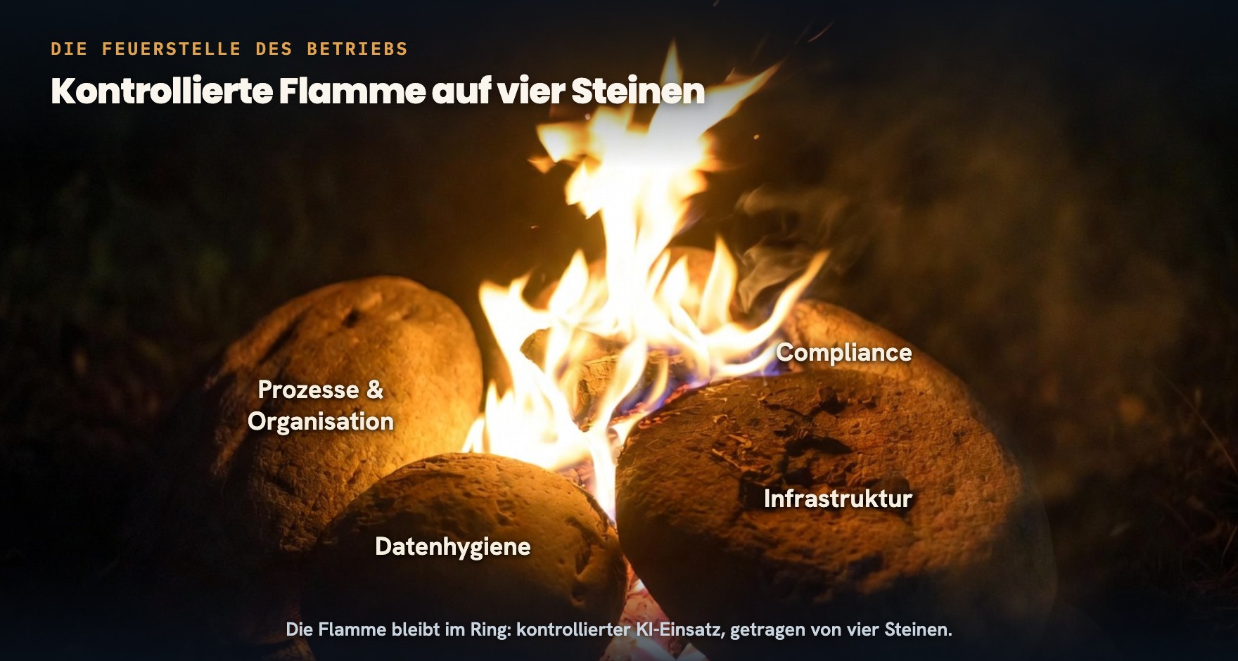 Foto einer Feuerstelle bei Nacht: Eine lebendige Flamme brennt zwischen vier Steinen, beschriftet mit Prozesse und Organisation, Compliance, Datenhygiene und Infrastruktur. Titel im Bild: Kontrollierte Flamme auf vier Steinen.