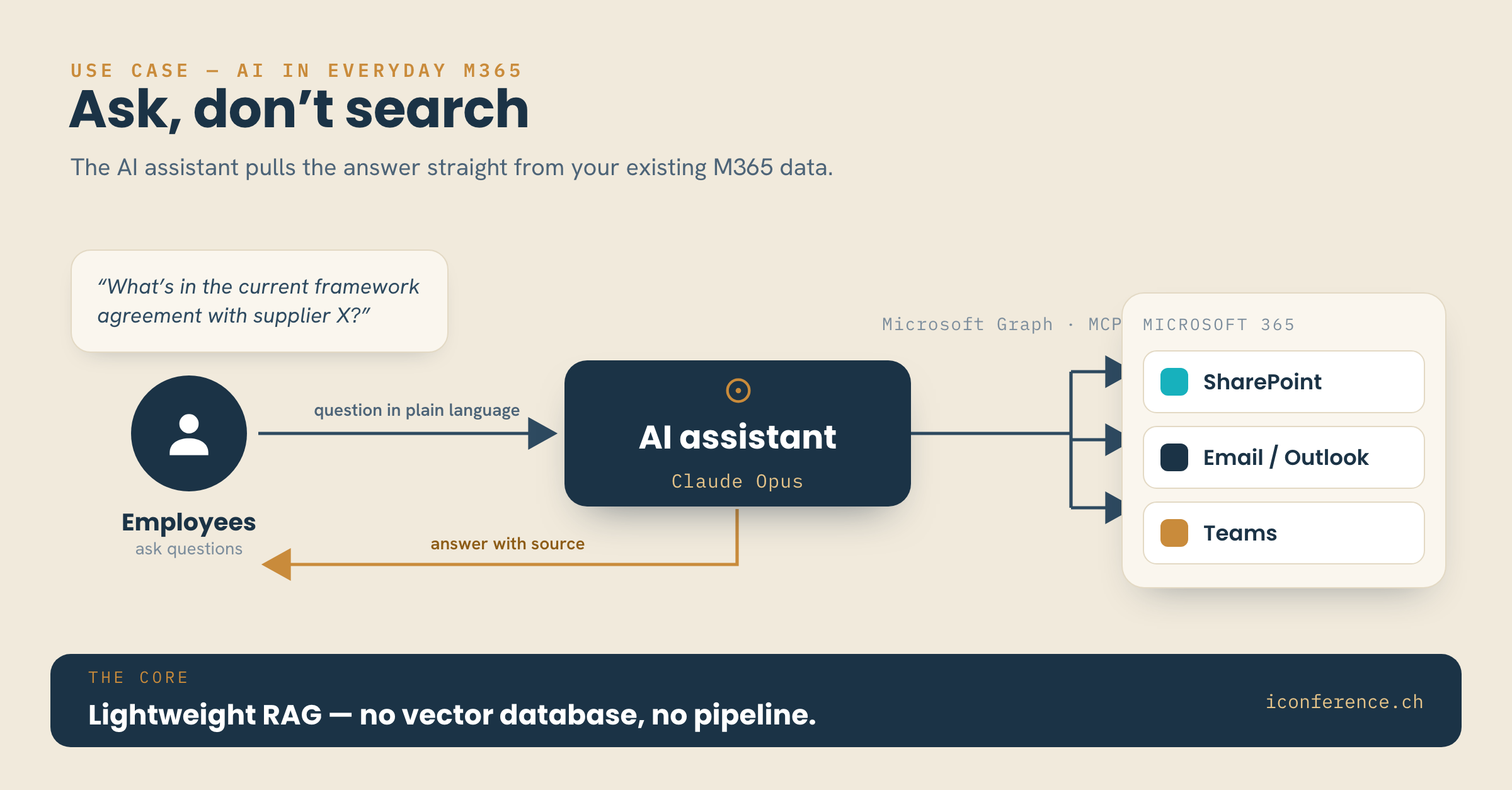 Flow: employees ask a question in plain language, the AI assistant (Claude Opus) fetches the answer from SharePoint, email/Outlook and Teams via Microsoft Graph and MCP — and replies with the source. Lightweight RAG, no vector database.
