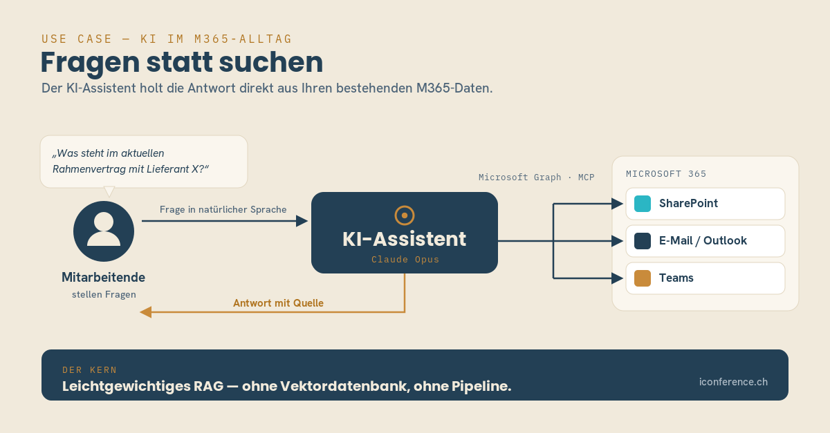 Ablauf: Mitarbeitende stellen eine Frage in natürlicher Sprache, der KI-Assistent (Claude Opus) holt über Microsoft Graph und MCP die Antwort aus SharePoint, E-Mail/Outlook und Teams — und antwortet mit Quelle. Leichtgewichtiges RAG ohne Vektordatenbank.