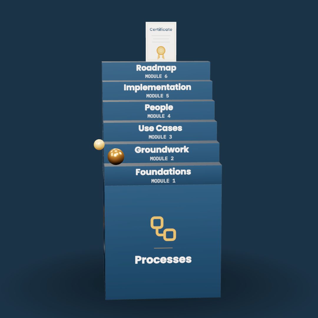 Six module steps of an operational AI training on a plinth labelled processes. A sphere rests on the second step, the foundation, with a certificate waiting at the top.